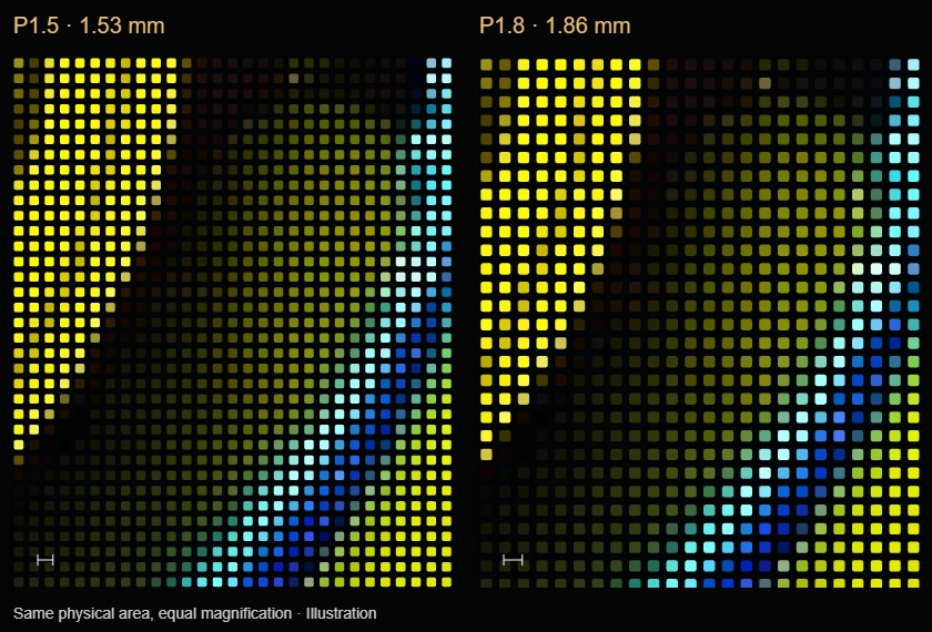 P1.5 and P1.8 pixel spacing at equal magnification